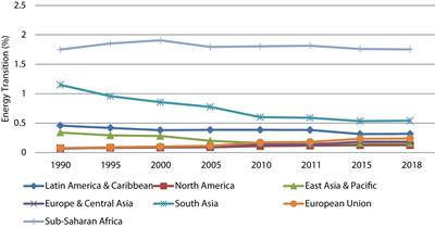 Analyzing Energy Transition Patterns in Asia: Evidence From Countries With Different Income Levels